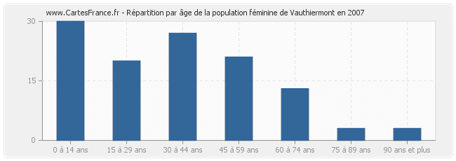 Répartition par âge de la population féminine de Vauthiermont en 2007