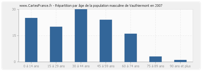 Répartition par âge de la population masculine de Vauthiermont en 2007
