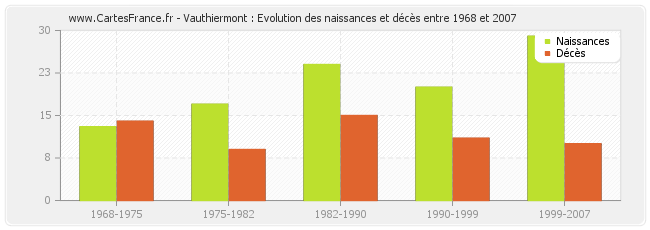 Vauthiermont : Evolution des naissances et décès entre 1968 et 2007