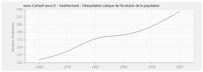 Vauthiermont : Interpolation cubique de l'évolution de la population