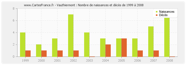 Vauthiermont : Nombre de naissances et décès de 1999 à 2008