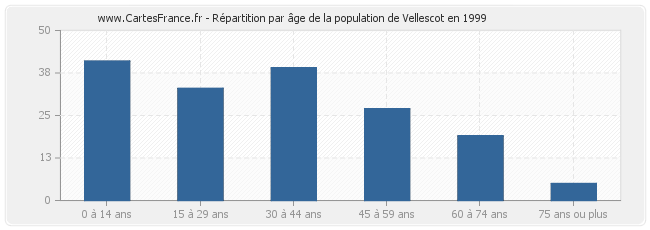 Répartition par âge de la population de Vellescot en 1999