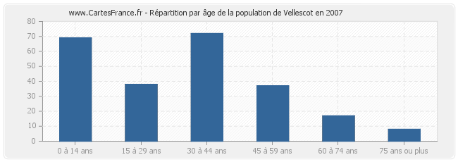 Répartition par âge de la population de Vellescot en 2007