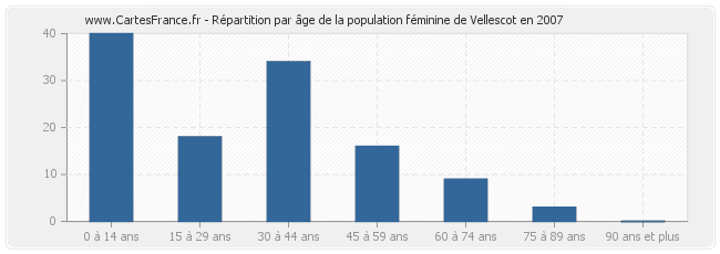 Répartition par âge de la population féminine de Vellescot en 2007