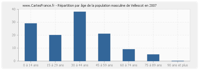 Répartition par âge de la population masculine de Vellescot en 2007