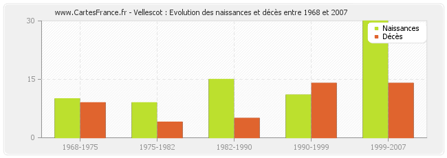 Vellescot : Evolution des naissances et décès entre 1968 et 2007