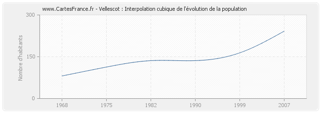 Vellescot : Interpolation cubique de l'évolution de la population