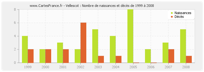 Vellescot : Nombre de naissances et décès de 1999 à 2008