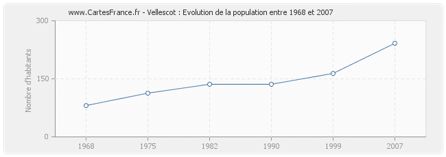Population Vellescot