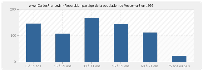 Répartition par âge de la population de Vescemont en 1999