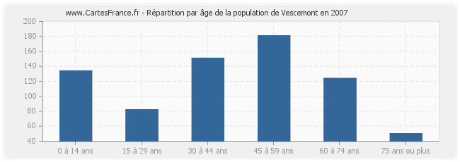 Répartition par âge de la population de Vescemont en 2007