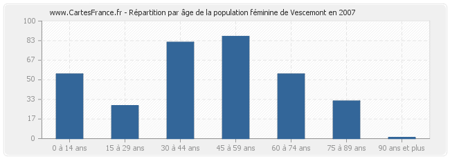 Répartition par âge de la population féminine de Vescemont en 2007