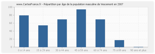 Répartition par âge de la population masculine de Vescemont en 2007