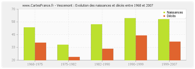 Vescemont : Evolution des naissances et décès entre 1968 et 2007