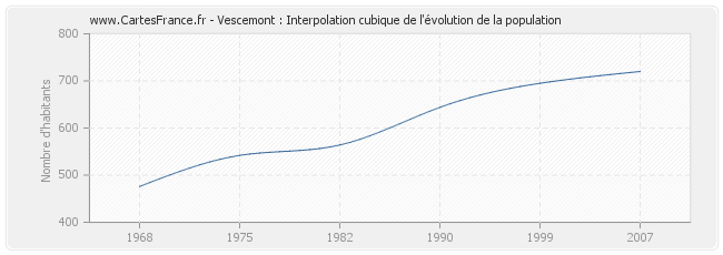 Vescemont : Interpolation cubique de l'évolution de la population