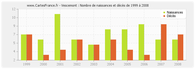 Vescemont : Nombre de naissances et décès de 1999 à 2008