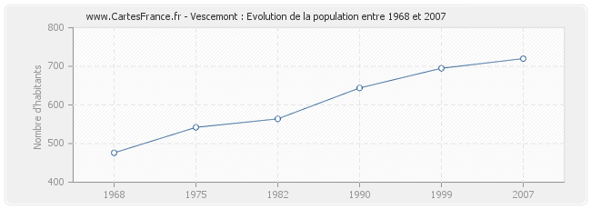 Population Vescemont