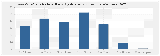 Répartition par âge de la population masculine de Vétrigne en 2007