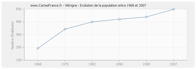 Population Vétrigne