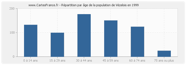 Répartition par âge de la population de Vézelois en 1999
