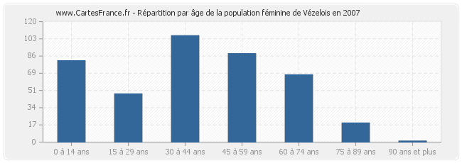 Répartition par âge de la population féminine de Vézelois en 2007