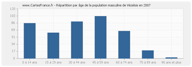 Répartition par âge de la population masculine de Vézelois en 2007