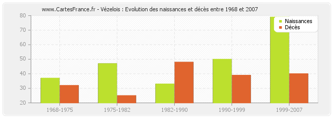 Vézelois : Evolution des naissances et décès entre 1968 et 2007