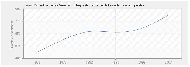 Vézelois : Interpolation cubique de l'évolution de la population