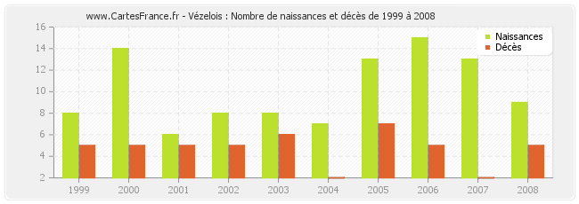 Vézelois : Nombre de naissances et décès de 1999 à 2008