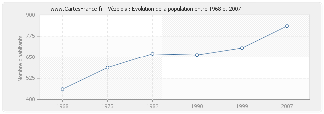 Population Vézelois