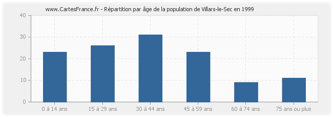 Répartition par âge de la population de Villars-le-Sec en 1999