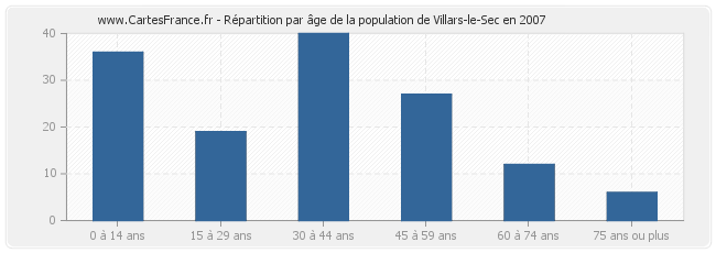 Répartition par âge de la population de Villars-le-Sec en 2007