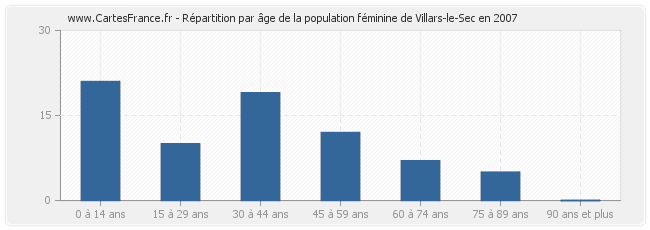 Répartition par âge de la population féminine de Villars-le-Sec en 2007