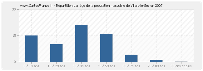 Répartition par âge de la population masculine de Villars-le-Sec en 2007