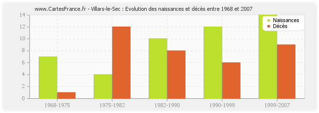 Villars-le-Sec : Evolution des naissances et décès entre 1968 et 2007