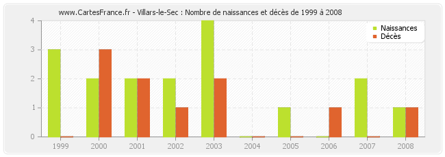 Villars-le-Sec : Nombre de naissances et décès de 1999 à 2008