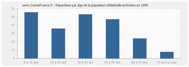 Répartition par âge de la population d'Abbéville-la-Rivière en 1999