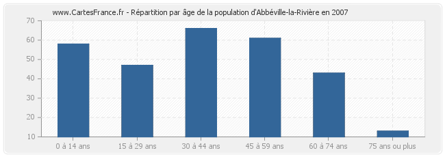 Répartition par âge de la population d'Abbéville-la-Rivière en 2007