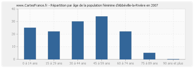 Répartition par âge de la population féminine d'Abbéville-la-Rivière en 2007
