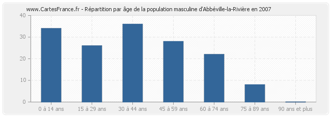 Répartition par âge de la population masculine d'Abbéville-la-Rivière en 2007