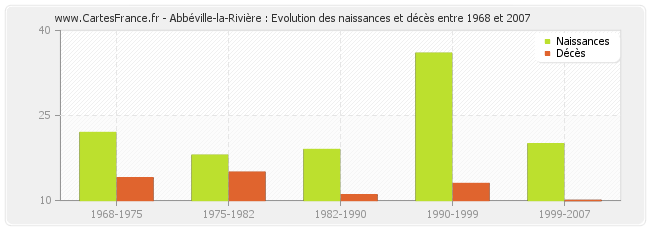 Abbéville-la-Rivière : Evolution des naissances et décès entre 1968 et 2007