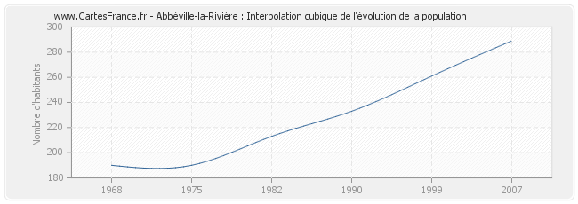 Abbéville-la-Rivière : Interpolation cubique de l'évolution de la population