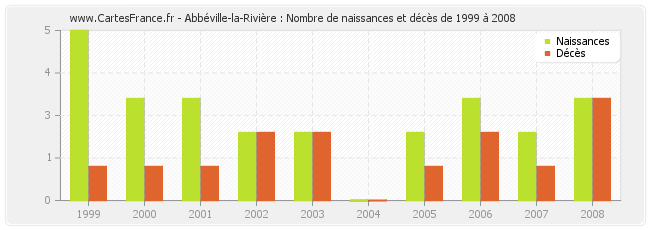 Abbéville-la-Rivière : Nombre de naissances et décès de 1999 à 2008