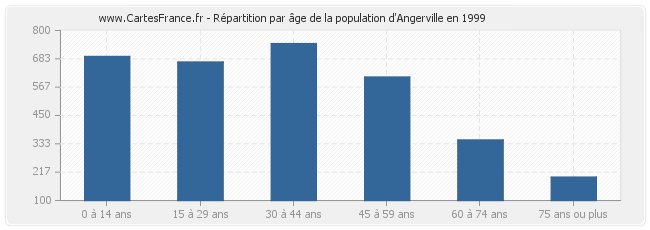 Répartition par âge de la population d'Angerville en 1999