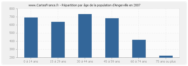 Répartition par âge de la population d'Angerville en 2007