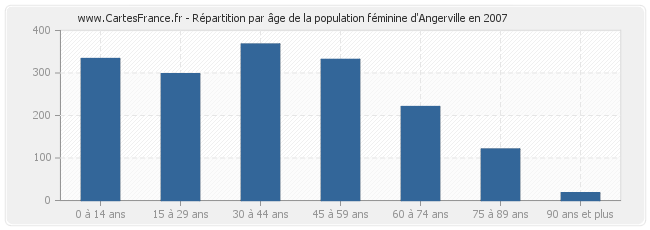 Répartition par âge de la population féminine d'Angerville en 2007