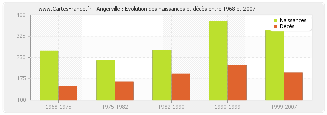 Angerville : Evolution des naissances et décès entre 1968 et 2007