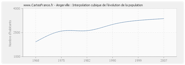Angerville : Interpolation cubique de l'évolution de la population