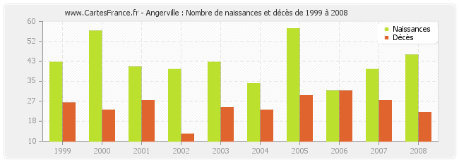 Angerville : Nombre de naissances et décès de 1999 à 2008