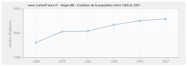 Population Angerville